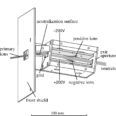 \resizebox*{0.75\columnwidth}{!}{\includegraphics{niceneutralizer_beam.eps.eps}}